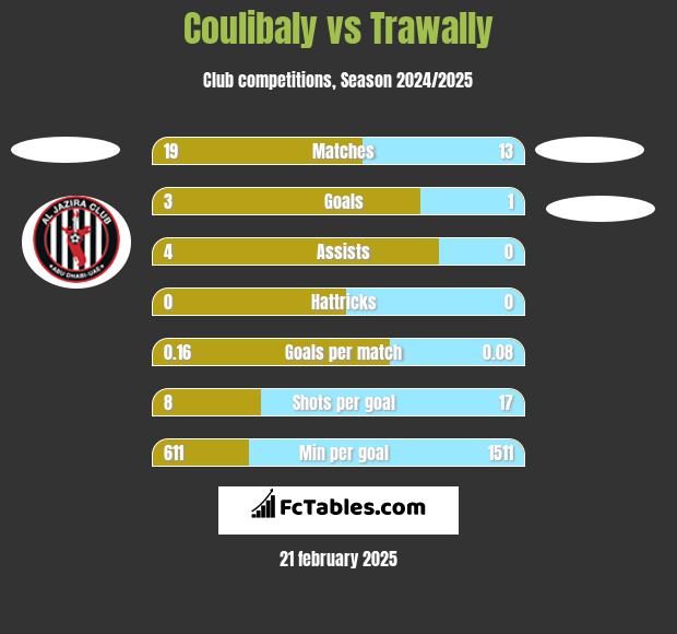 Coulibaly vs Trawally h2h player stats