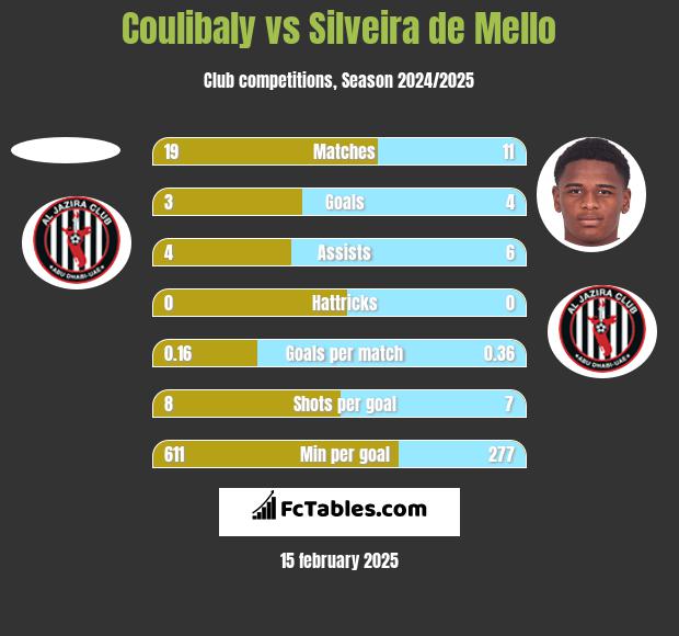 Coulibaly vs Silveira de Mello h2h player stats