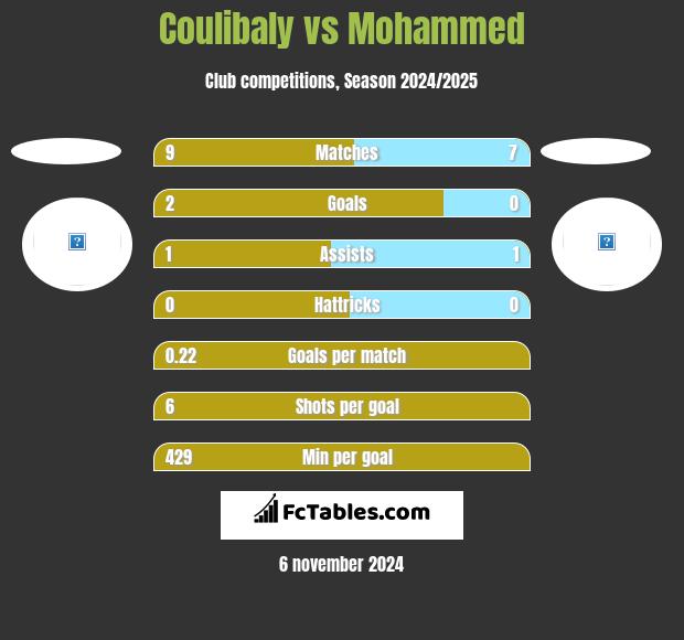 Coulibaly vs Mohammed h2h player stats