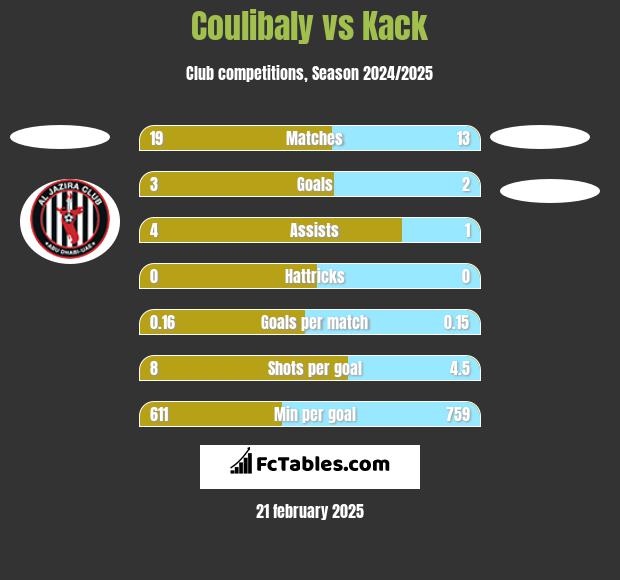 Coulibaly vs Kack h2h player stats