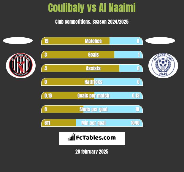 Coulibaly vs Al Naaimi h2h player stats