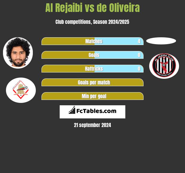 Al Rejaibi vs de Oliveira h2h player stats