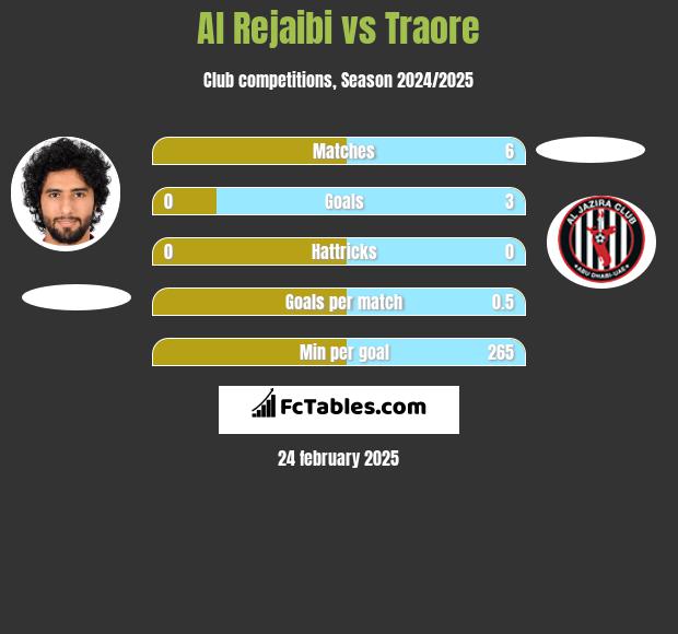 Al Rejaibi vs Traore h2h player stats