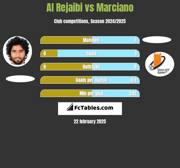 Al Rejaibi vs Marciano h2h player stats