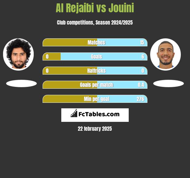 Al Rejaibi vs Jouini h2h player stats