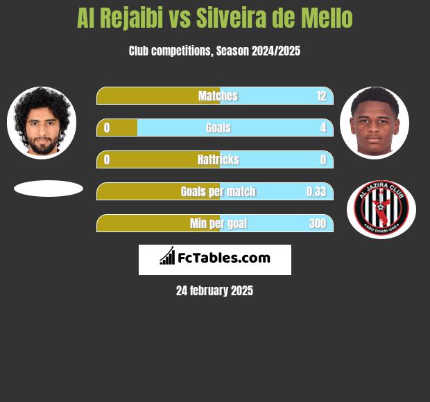 Al Rejaibi vs Silveira de Mello h2h player stats