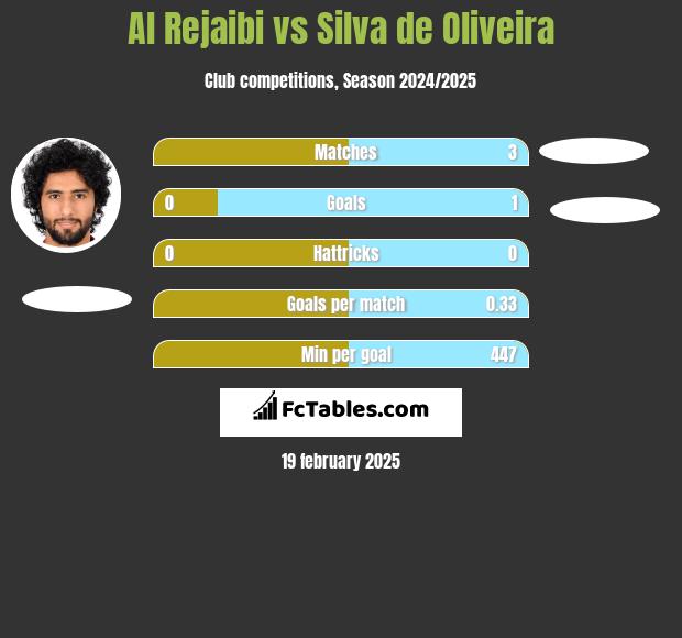 Al Rejaibi vs Silva de Oliveira h2h player stats