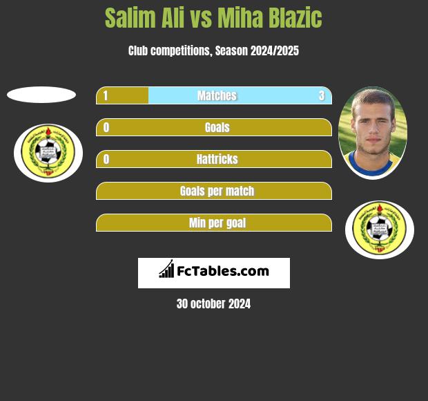 Salim Ali vs Miha Blazic h2h player stats