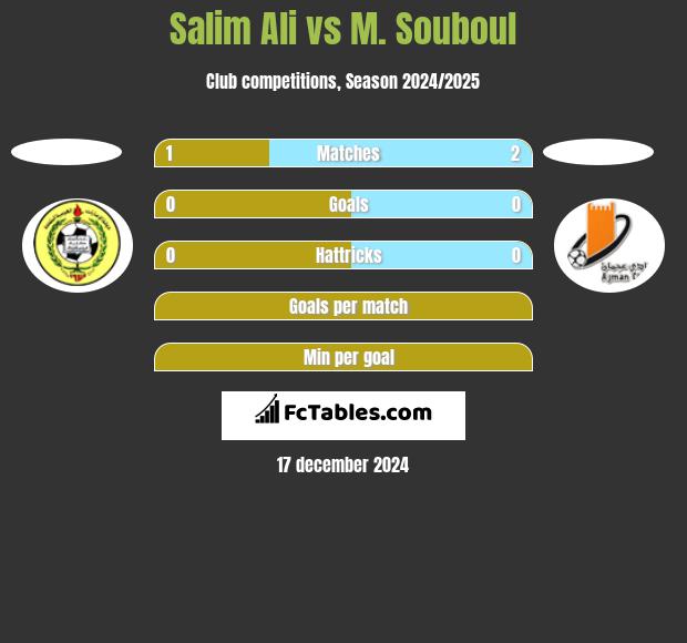 Salim Ali vs M. Souboul h2h player stats