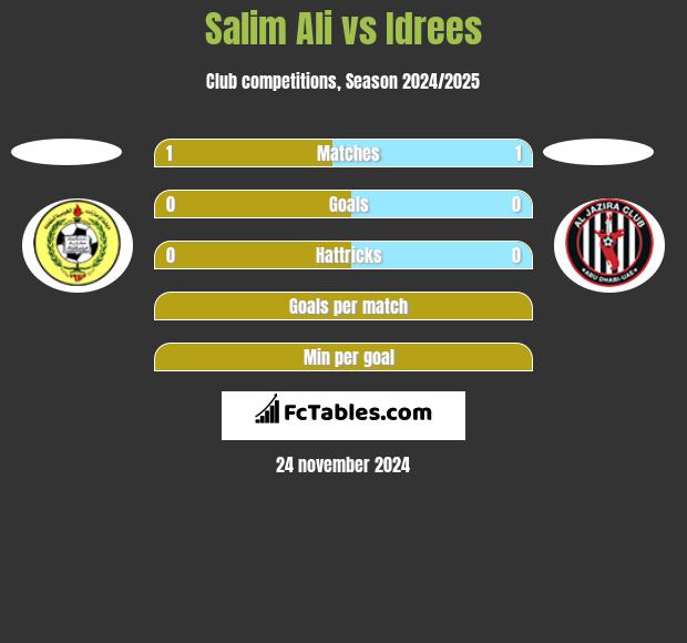 Salim Ali vs Idrees h2h player stats