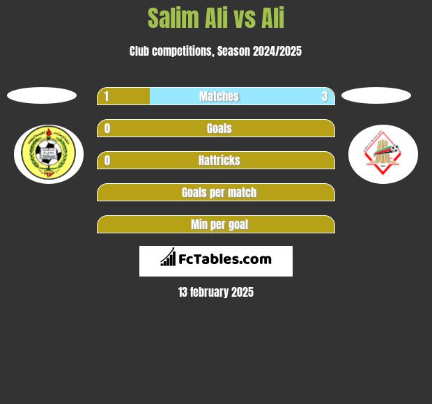 Salim Ali vs Ali h2h player stats