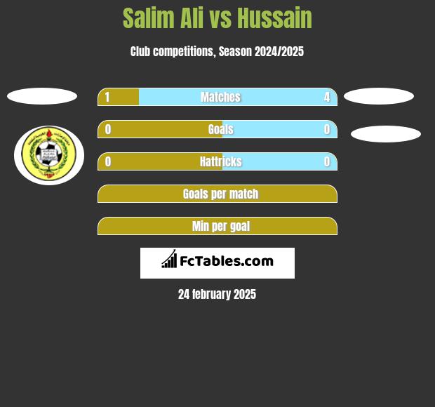 Salim Ali vs Hussain h2h player stats