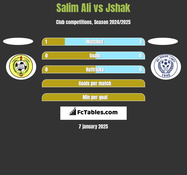 Salim Ali vs Jshak h2h player stats