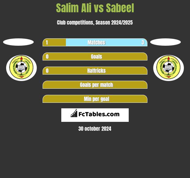 Salim Ali vs Sabeel h2h player stats