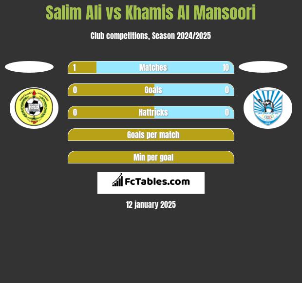 Salim Ali vs Khamis Al Mansoori h2h player stats