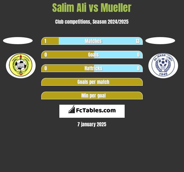 Salim Ali vs Mueller h2h player stats