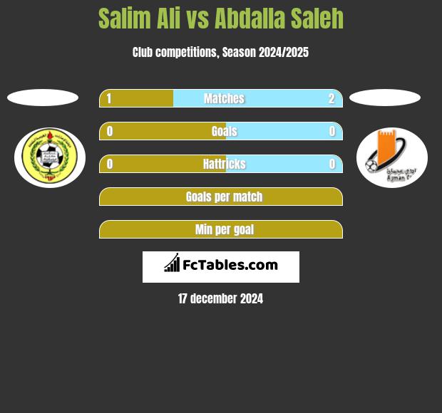 Salim Ali vs Abdalla Saleh h2h player stats