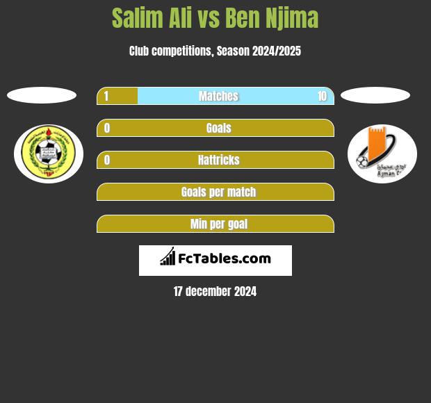 Salim Ali vs Ben Njima h2h player stats