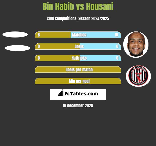 Bin Habib vs Housani h2h player stats