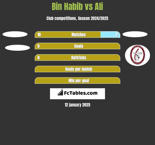 Bin Habib vs Ali h2h player stats