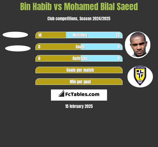 Bin Habib vs Mohamed Bilal Saeed h2h player stats