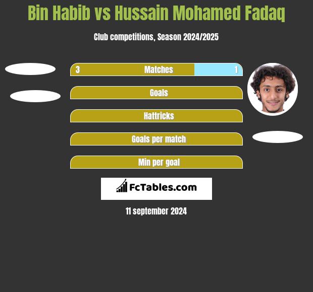 Bin Habib vs Hussain Mohamed Fadaq h2h player stats