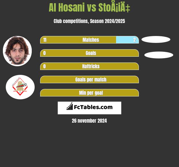 Al Hosani vs StoÅ¡iÄ‡ h2h player stats