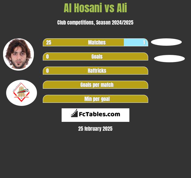 Al Hosani vs Ali h2h player stats