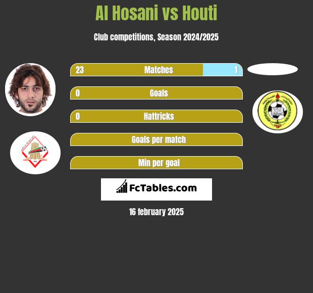 Al Hosani vs Houti h2h player stats