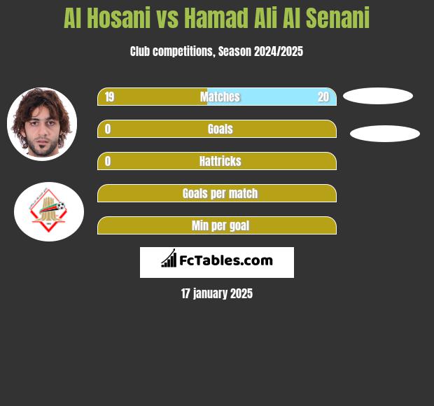 Al Hosani vs Hamad Ali Al Senani h2h player stats