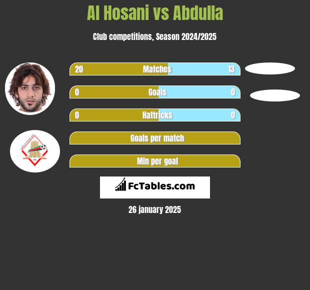 Al Hosani vs Abdulla h2h player stats