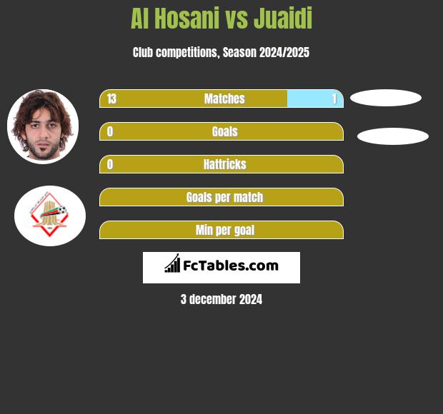 Al Hosani vs Juaidi h2h player stats