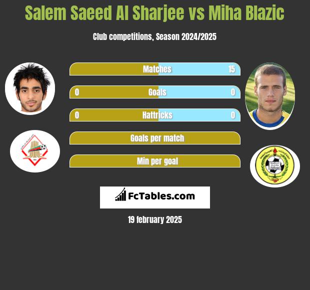 Salem Saeed Al Sharjee vs Miha Blazic h2h player stats