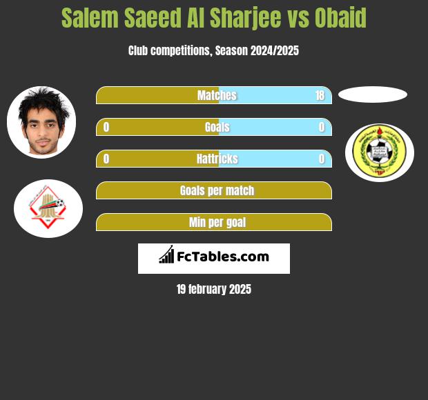 Salem Saeed Al Sharjee vs Obaid h2h player stats