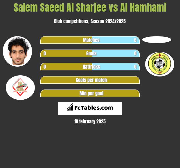 Salem Saeed Al Sharjee vs Al Hamhami h2h player stats