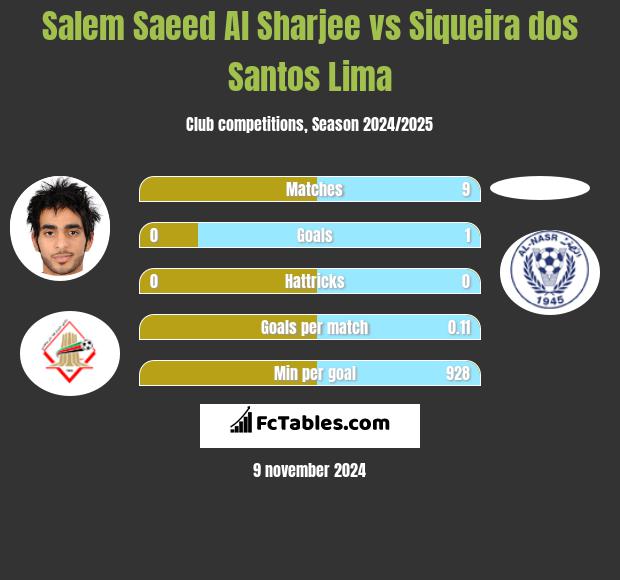 Salem Saeed Al Sharjee vs Siqueira dos Santos Lima h2h player stats