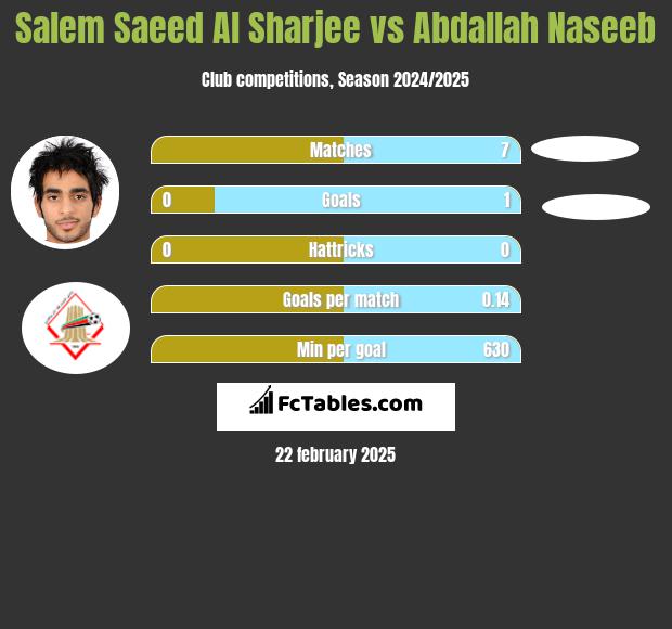 Salem Saeed Al Sharjee vs Abdallah Naseeb h2h player stats