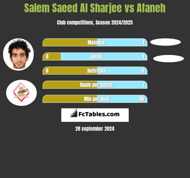 Salem Saeed Al Sharjee vs Afaneh h2h player stats