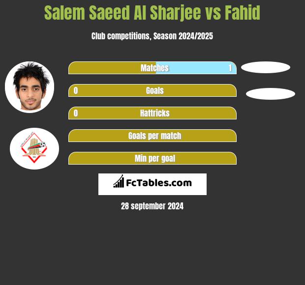 Salem Saeed Al Sharjee vs Fahid h2h player stats