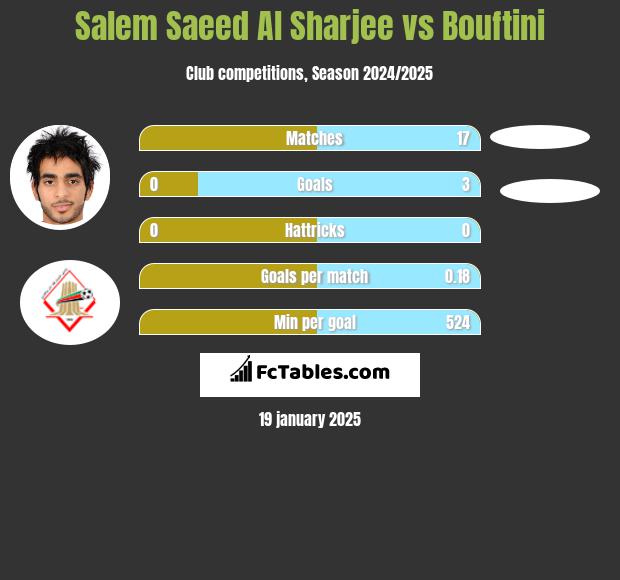 Salem Saeed Al Sharjee vs Bouftini h2h player stats