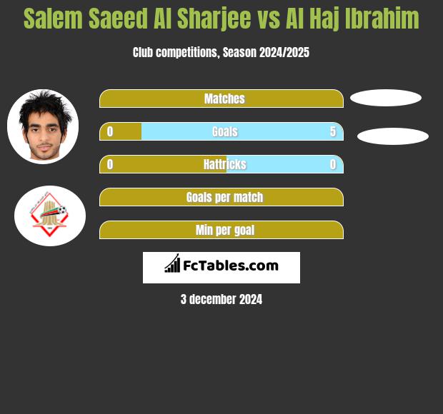 Salem Saeed Al Sharjee vs Al Haj Ibrahim h2h player stats