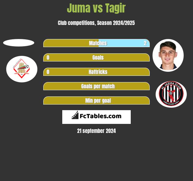 Juma vs Tagir h2h player stats