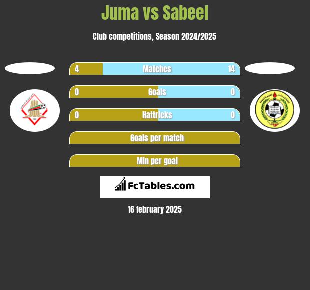 Juma vs Sabeel h2h player stats