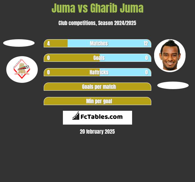 Juma vs Gharib Juma h2h player stats