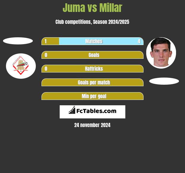 Juma vs Millar h2h player stats