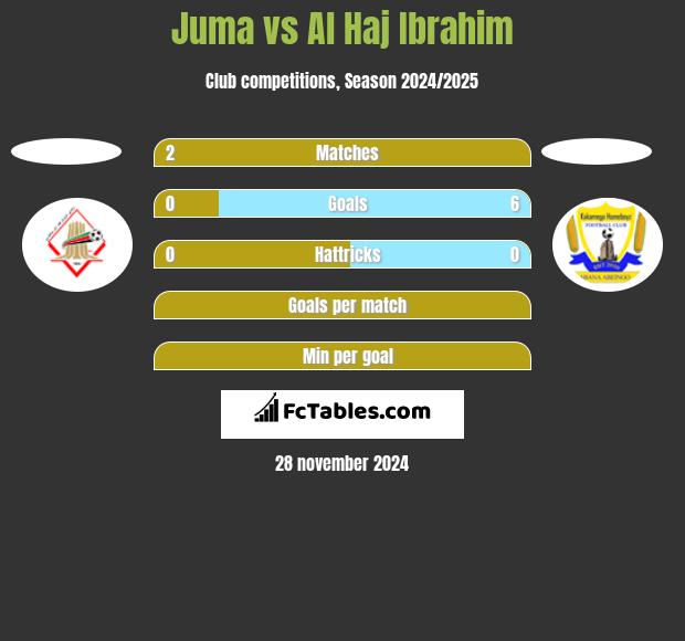 Juma vs Al Haj Ibrahim h2h player stats