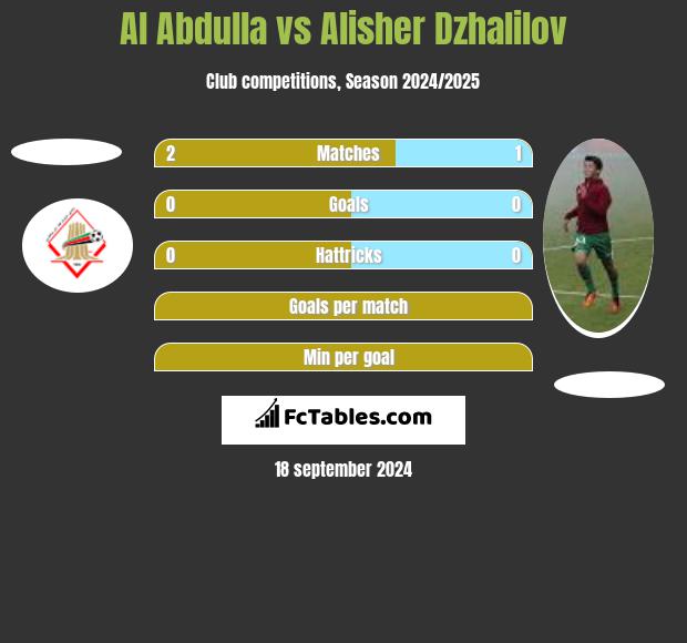 Al Abdulla vs Alisher Dzhalilov h2h player stats