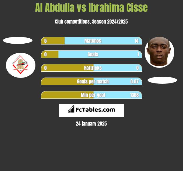 Al Abdulla vs Ibrahima Cisse h2h player stats