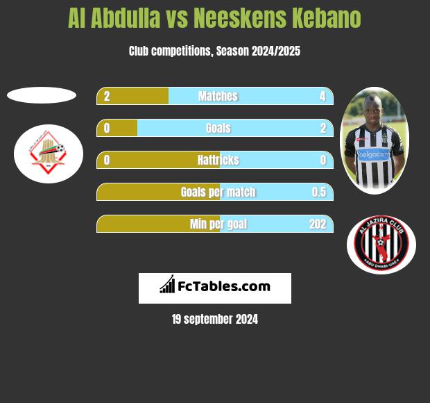 Al Abdulla vs Neeskens Kebano h2h player stats