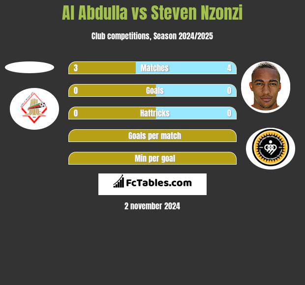 Al Abdulla vs Steven Nzonzi h2h player stats